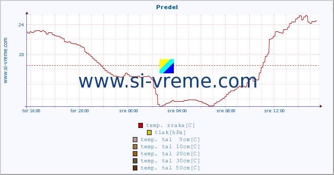 POVPREČJE :: Predel :: temp. zraka | vlaga | smer vetra | hitrost vetra | sunki vetra | tlak | padavine | sonce | temp. tal  5cm | temp. tal 10cm | temp. tal 20cm | temp. tal 30cm | temp. tal 50cm :: zadnji dan / 5 minut.