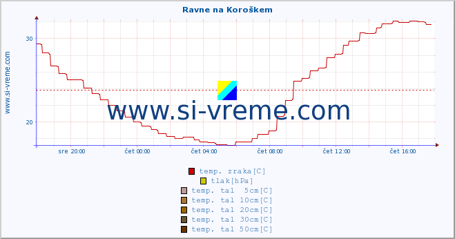 POVPREČJE :: Ravne na Koroškem :: temp. zraka | vlaga | smer vetra | hitrost vetra | sunki vetra | tlak | padavine | sonce | temp. tal  5cm | temp. tal 10cm | temp. tal 20cm | temp. tal 30cm | temp. tal 50cm :: zadnji dan / 5 minut.