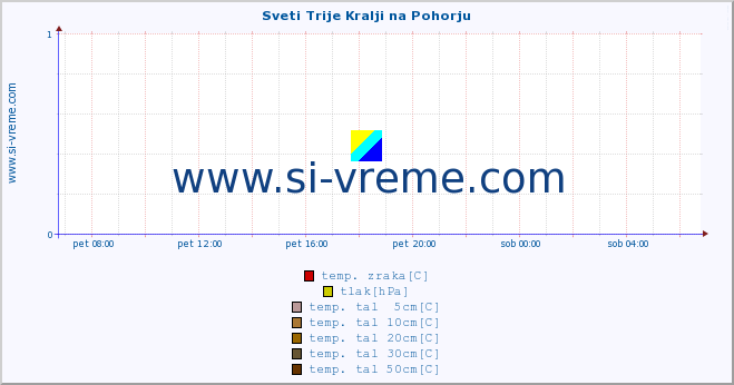 POVPREČJE :: Sveti Trije Kralji na Pohorju :: temp. zraka | vlaga | smer vetra | hitrost vetra | sunki vetra | tlak | padavine | sonce | temp. tal  5cm | temp. tal 10cm | temp. tal 20cm | temp. tal 30cm | temp. tal 50cm :: zadnji dan / 5 minut.