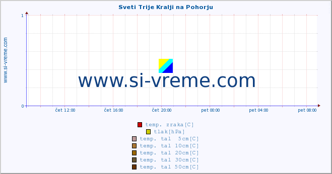 POVPREČJE :: Sveti Trije Kralji na Pohorju :: temp. zraka | vlaga | smer vetra | hitrost vetra | sunki vetra | tlak | padavine | sonce | temp. tal  5cm | temp. tal 10cm | temp. tal 20cm | temp. tal 30cm | temp. tal 50cm :: zadnji dan / 5 minut.