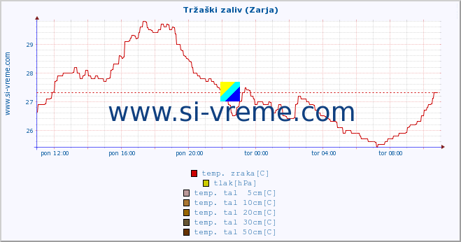 POVPREČJE :: Tržaški zaliv (Zarja) :: temp. zraka | vlaga | smer vetra | hitrost vetra | sunki vetra | tlak | padavine | sonce | temp. tal  5cm | temp. tal 10cm | temp. tal 20cm | temp. tal 30cm | temp. tal 50cm :: zadnji dan / 5 minut.