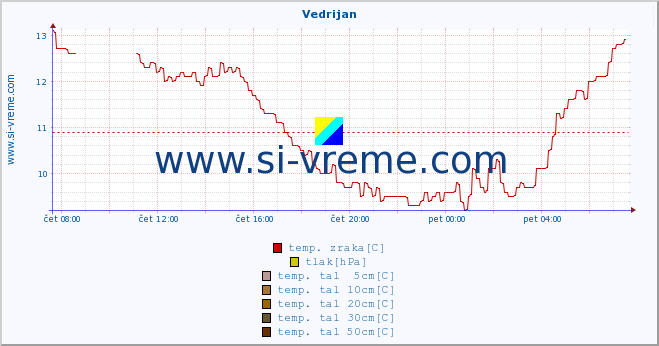 POVPREČJE :: Vedrijan :: temp. zraka | vlaga | smer vetra | hitrost vetra | sunki vetra | tlak | padavine | sonce | temp. tal  5cm | temp. tal 10cm | temp. tal 20cm | temp. tal 30cm | temp. tal 50cm :: zadnji dan / 5 minut.