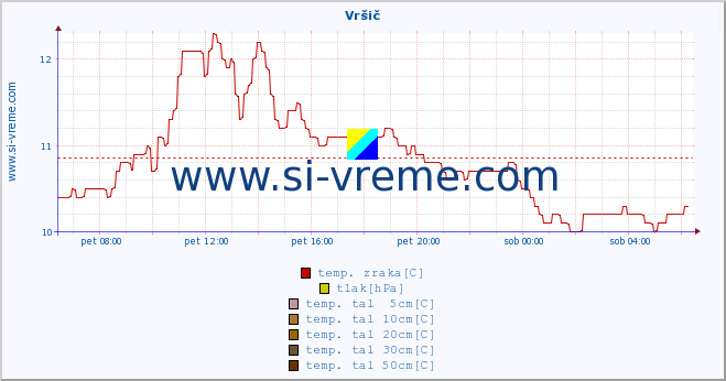 POVPREČJE :: Vršič :: temp. zraka | vlaga | smer vetra | hitrost vetra | sunki vetra | tlak | padavine | sonce | temp. tal  5cm | temp. tal 10cm | temp. tal 20cm | temp. tal 30cm | temp. tal 50cm :: zadnji dan / 5 minut.