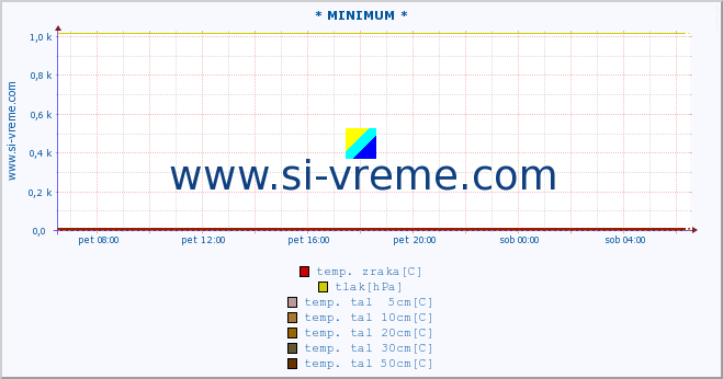 POVPREČJE :: * MINIMUM * :: temp. zraka | vlaga | smer vetra | hitrost vetra | sunki vetra | tlak | padavine | sonce | temp. tal  5cm | temp. tal 10cm | temp. tal 20cm | temp. tal 30cm | temp. tal 50cm :: zadnji dan / 5 minut.