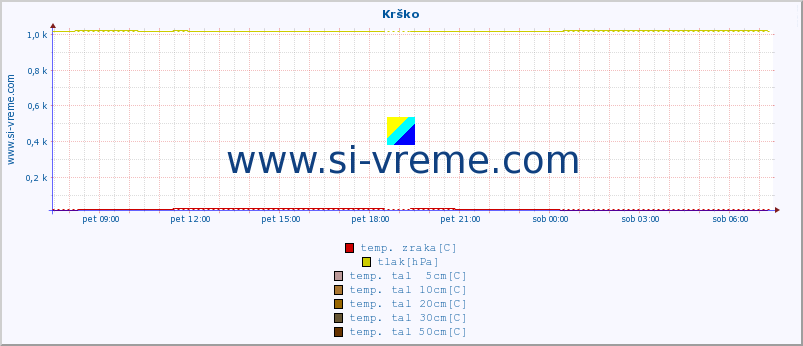 POVPREČJE :: Krško :: temp. zraka | vlaga | smer vetra | hitrost vetra | sunki vetra | tlak | padavine | sonce | temp. tal  5cm | temp. tal 10cm | temp. tal 20cm | temp. tal 30cm | temp. tal 50cm :: zadnji dan / 5 minut.