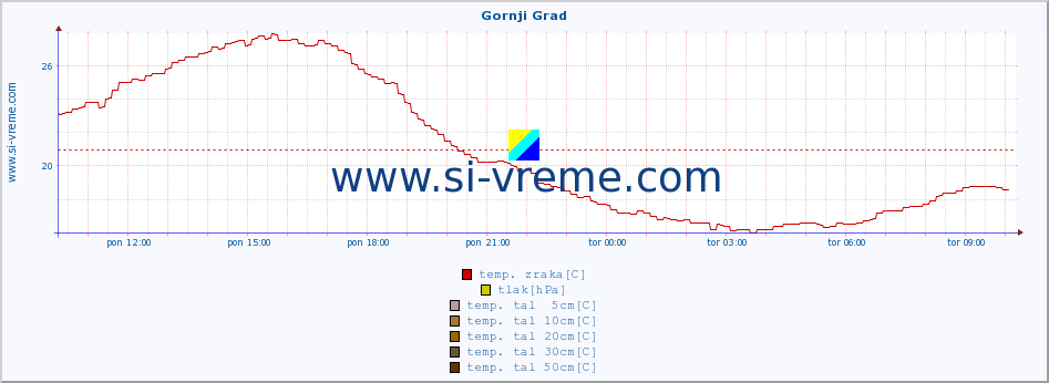 POVPREČJE :: Gornji Grad :: temp. zraka | vlaga | smer vetra | hitrost vetra | sunki vetra | tlak | padavine | sonce | temp. tal  5cm | temp. tal 10cm | temp. tal 20cm | temp. tal 30cm | temp. tal 50cm :: zadnji dan / 5 minut.