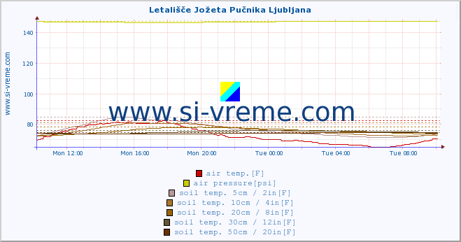  :: Letališče Jožeta Pučnika Ljubljana :: air temp. | humi- dity | wind dir. | wind speed | wind gusts | air pressure | precipi- tation | sun strength | soil temp. 5cm / 2in | soil temp. 10cm / 4in | soil temp. 20cm / 8in | soil temp. 30cm / 12in | soil temp. 50cm / 20in :: last day / 5 minutes.