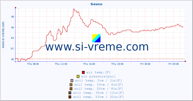  :: Sevno :: air temp. | humi- dity | wind dir. | wind speed | wind gusts | air pressure | precipi- tation | sun strength | soil temp. 5cm / 2in | soil temp. 10cm / 4in | soil temp. 20cm / 8in | soil temp. 30cm / 12in | soil temp. 50cm / 20in :: last day / 5 minutes.