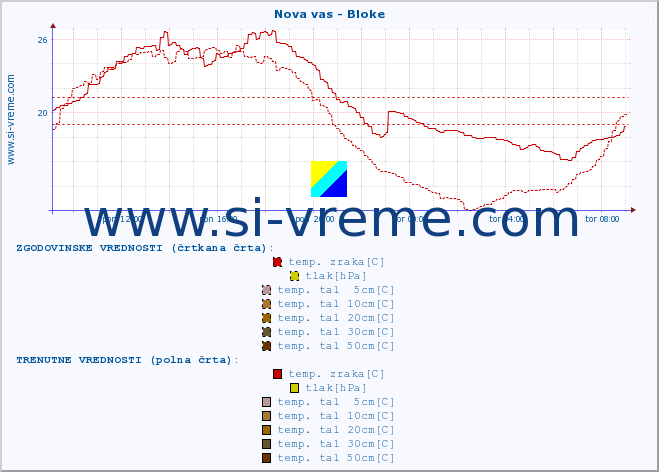 POVPREČJE :: Nova vas - Bloke :: temp. zraka | vlaga | smer vetra | hitrost vetra | sunki vetra | tlak | padavine | sonce | temp. tal  5cm | temp. tal 10cm | temp. tal 20cm | temp. tal 30cm | temp. tal 50cm :: zadnji dan / 5 minut.