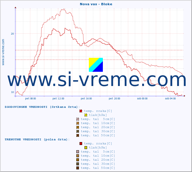 POVPREČJE :: Nova vas - Bloke :: temp. zraka | vlaga | smer vetra | hitrost vetra | sunki vetra | tlak | padavine | sonce | temp. tal  5cm | temp. tal 10cm | temp. tal 20cm | temp. tal 30cm | temp. tal 50cm :: zadnji dan / 5 minut.