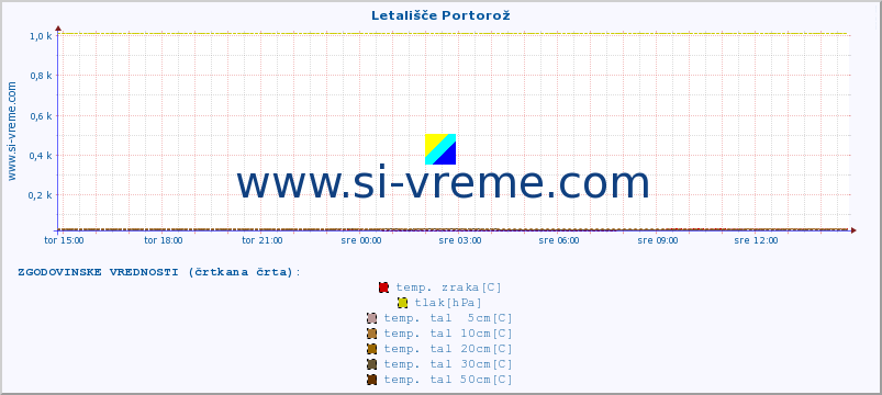 POVPREČJE :: Letališče Portorož :: temp. zraka | vlaga | smer vetra | hitrost vetra | sunki vetra | tlak | padavine | sonce | temp. tal  5cm | temp. tal 10cm | temp. tal 20cm | temp. tal 30cm | temp. tal 50cm :: zadnji dan / 5 minut.