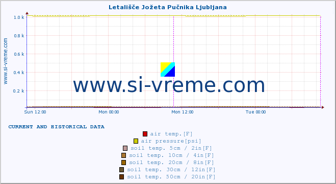  :: Letališče Jožeta Pučnika Ljubljana :: air temp. | humi- dity | wind dir. | wind speed | wind gusts | air pressure | precipi- tation | sun strength | soil temp. 5cm / 2in | soil temp. 10cm / 4in | soil temp. 20cm / 8in | soil temp. 30cm / 12in | soil temp. 50cm / 20in :: last two days / 5 minutes.