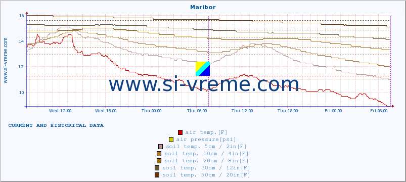  :: Maribor :: air temp. | humi- dity | wind dir. | wind speed | wind gusts | air pressure | precipi- tation | sun strength | soil temp. 5cm / 2in | soil temp. 10cm / 4in | soil temp. 20cm / 8in | soil temp. 30cm / 12in | soil temp. 50cm / 20in :: last two days / 5 minutes.