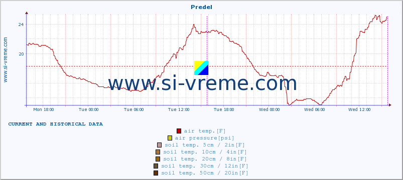  :: Predel :: air temp. | humi- dity | wind dir. | wind speed | wind gusts | air pressure | precipi- tation | sun strength | soil temp. 5cm / 2in | soil temp. 10cm / 4in | soil temp. 20cm / 8in | soil temp. 30cm / 12in | soil temp. 50cm / 20in :: last two days / 5 minutes.