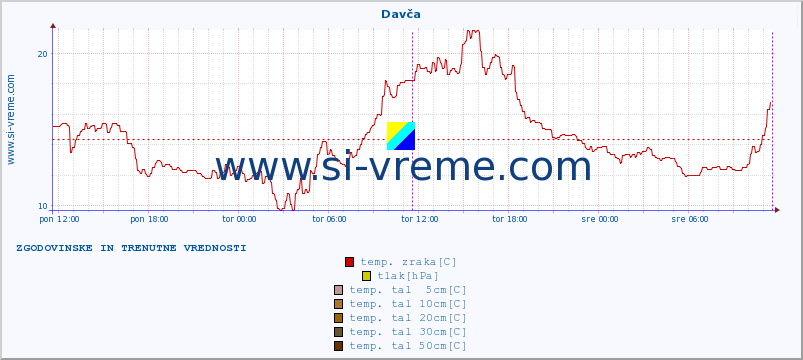 POVPREČJE :: Davča :: temp. zraka | vlaga | smer vetra | hitrost vetra | sunki vetra | tlak | padavine | sonce | temp. tal  5cm | temp. tal 10cm | temp. tal 20cm | temp. tal 30cm | temp. tal 50cm :: zadnja dva dni / 5 minut.