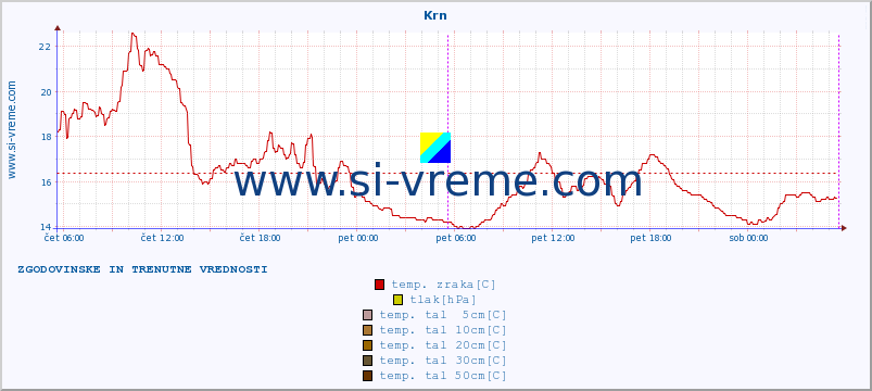 POVPREČJE :: Krn :: temp. zraka | vlaga | smer vetra | hitrost vetra | sunki vetra | tlak | padavine | sonce | temp. tal  5cm | temp. tal 10cm | temp. tal 20cm | temp. tal 30cm | temp. tal 50cm :: zadnja dva dni / 5 minut.