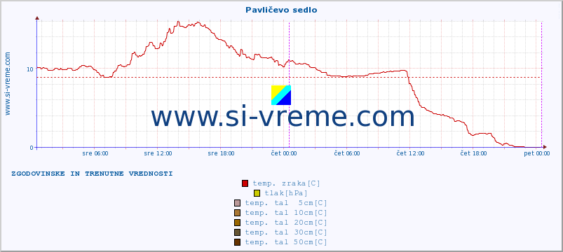 POVPREČJE :: Pavličevo sedlo :: temp. zraka | vlaga | smer vetra | hitrost vetra | sunki vetra | tlak | padavine | sonce | temp. tal  5cm | temp. tal 10cm | temp. tal 20cm | temp. tal 30cm | temp. tal 50cm :: zadnja dva dni / 5 minut.