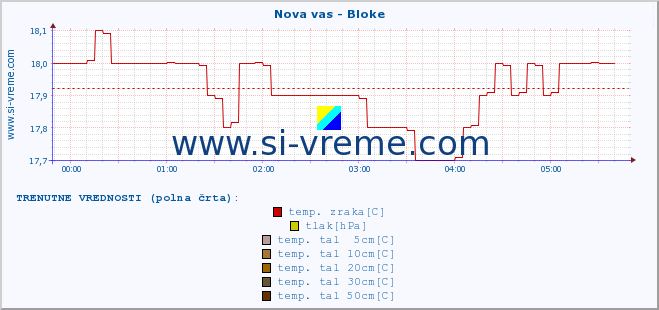 POVPREČJE :: Nova vas - Bloke :: temp. zraka | vlaga | smer vetra | hitrost vetra | sunki vetra | tlak | padavine | sonce | temp. tal  5cm | temp. tal 10cm | temp. tal 20cm | temp. tal 30cm | temp. tal 50cm :: zadnji dan / 5 minut.