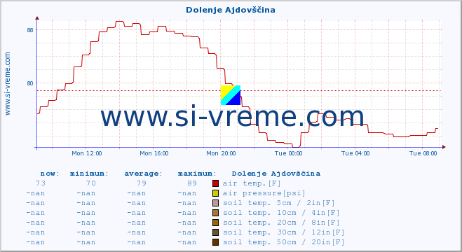  :: Dolenje Ajdovščina :: air temp. | humi- dity | wind dir. | wind speed | wind gusts | air pressure | precipi- tation | sun strength | soil temp. 5cm / 2in | soil temp. 10cm / 4in | soil temp. 20cm / 8in | soil temp. 30cm / 12in | soil temp. 50cm / 20in :: last day / 5 minutes.