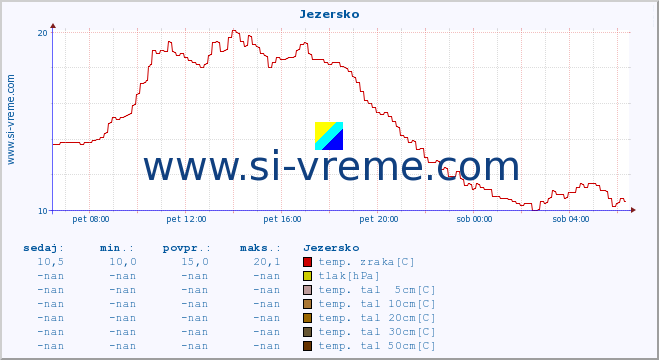 POVPREČJE :: Jezersko :: temp. zraka | vlaga | smer vetra | hitrost vetra | sunki vetra | tlak | padavine | sonce | temp. tal  5cm | temp. tal 10cm | temp. tal 20cm | temp. tal 30cm | temp. tal 50cm :: zadnji dan / 5 minut.