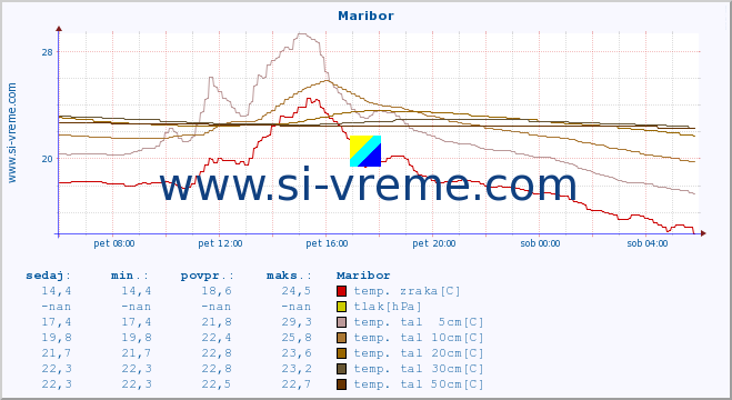 POVPREČJE :: Maribor :: temp. zraka | vlaga | smer vetra | hitrost vetra | sunki vetra | tlak | padavine | sonce | temp. tal  5cm | temp. tal 10cm | temp. tal 20cm | temp. tal 30cm | temp. tal 50cm :: zadnji dan / 5 minut.