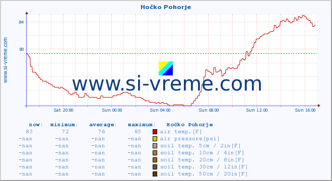  :: Hočko Pohorje :: air temp. | humi- dity | wind dir. | wind speed | wind gusts | air pressure | precipi- tation | sun strength | soil temp. 5cm / 2in | soil temp. 10cm / 4in | soil temp. 20cm / 8in | soil temp. 30cm / 12in | soil temp. 50cm / 20in :: last day / 5 minutes.