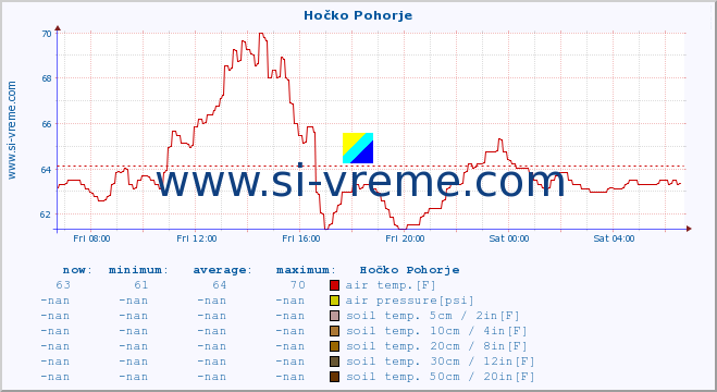  :: Hočko Pohorje :: air temp. | humi- dity | wind dir. | wind speed | wind gusts | air pressure | precipi- tation | sun strength | soil temp. 5cm / 2in | soil temp. 10cm / 4in | soil temp. 20cm / 8in | soil temp. 30cm / 12in | soil temp. 50cm / 20in :: last day / 5 minutes.