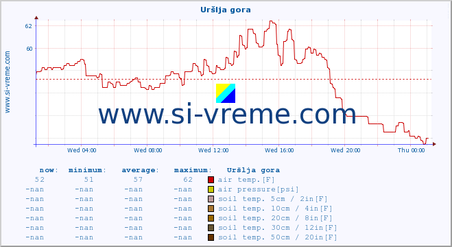  :: Uršlja gora :: air temp. | humi- dity | wind dir. | wind speed | wind gusts | air pressure | precipi- tation | sun strength | soil temp. 5cm / 2in | soil temp. 10cm / 4in | soil temp. 20cm / 8in | soil temp. 30cm / 12in | soil temp. 50cm / 20in :: last day / 5 minutes.