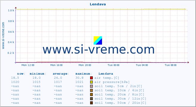  :: Lendava :: air temp. | humi- dity | wind dir. | wind speed | wind gusts | air pressure | precipi- tation | sun strength | soil temp. 5cm / 2in | soil temp. 10cm / 4in | soil temp. 20cm / 8in | soil temp. 30cm / 12in | soil temp. 50cm / 20in :: last day / 5 minutes.