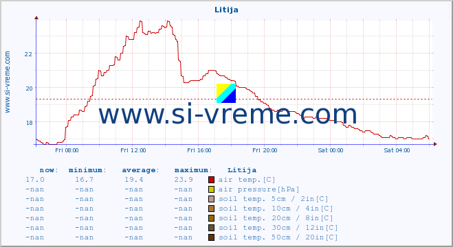  :: Litija :: air temp. | humi- dity | wind dir. | wind speed | wind gusts | air pressure | precipi- tation | sun strength | soil temp. 5cm / 2in | soil temp. 10cm / 4in | soil temp. 20cm / 8in | soil temp. 30cm / 12in | soil temp. 50cm / 20in :: last day / 5 minutes.