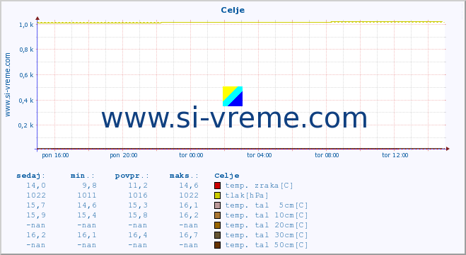 POVPREČJE :: Celje :: temp. zraka | vlaga | smer vetra | hitrost vetra | sunki vetra | tlak | padavine | sonce | temp. tal  5cm | temp. tal 10cm | temp. tal 20cm | temp. tal 30cm | temp. tal 50cm :: zadnji dan / 5 minut.