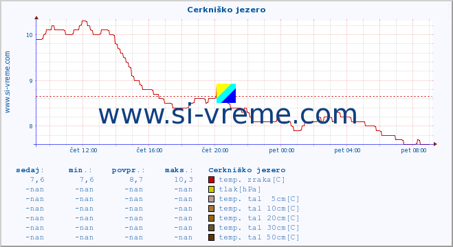 POVPREČJE :: Cerkniško jezero :: temp. zraka | vlaga | smer vetra | hitrost vetra | sunki vetra | tlak | padavine | sonce | temp. tal  5cm | temp. tal 10cm | temp. tal 20cm | temp. tal 30cm | temp. tal 50cm :: zadnji dan / 5 minut.