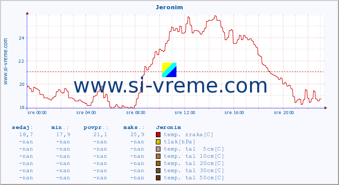 POVPREČJE :: Jeronim :: temp. zraka | vlaga | smer vetra | hitrost vetra | sunki vetra | tlak | padavine | sonce | temp. tal  5cm | temp. tal 10cm | temp. tal 20cm | temp. tal 30cm | temp. tal 50cm :: zadnji dan / 5 minut.