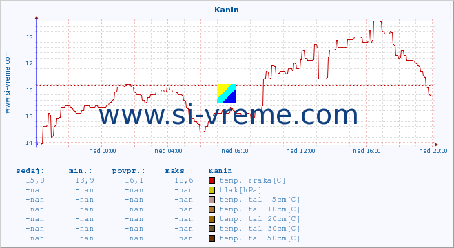 POVPREČJE :: Kanin :: temp. zraka | vlaga | smer vetra | hitrost vetra | sunki vetra | tlak | padavine | sonce | temp. tal  5cm | temp. tal 10cm | temp. tal 20cm | temp. tal 30cm | temp. tal 50cm :: zadnji dan / 5 minut.