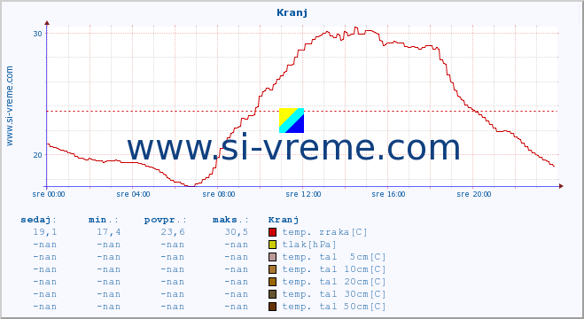 POVPREČJE :: Kranj :: temp. zraka | vlaga | smer vetra | hitrost vetra | sunki vetra | tlak | padavine | sonce | temp. tal  5cm | temp. tal 10cm | temp. tal 20cm | temp. tal 30cm | temp. tal 50cm :: zadnji dan / 5 minut.