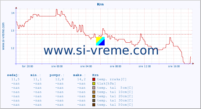 POVPREČJE :: Krn :: temp. zraka | vlaga | smer vetra | hitrost vetra | sunki vetra | tlak | padavine | sonce | temp. tal  5cm | temp. tal 10cm | temp. tal 20cm | temp. tal 30cm | temp. tal 50cm :: zadnji dan / 5 minut.