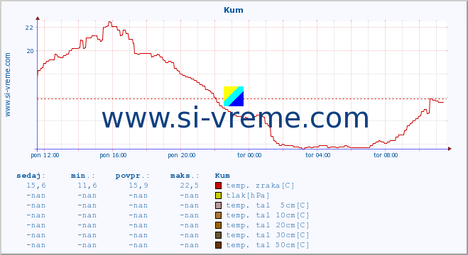 POVPREČJE :: Kum :: temp. zraka | vlaga | smer vetra | hitrost vetra | sunki vetra | tlak | padavine | sonce | temp. tal  5cm | temp. tal 10cm | temp. tal 20cm | temp. tal 30cm | temp. tal 50cm :: zadnji dan / 5 minut.