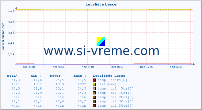 POVPREČJE :: Letališče Lesce :: temp. zraka | vlaga | smer vetra | hitrost vetra | sunki vetra | tlak | padavine | sonce | temp. tal  5cm | temp. tal 10cm | temp. tal 20cm | temp. tal 30cm | temp. tal 50cm :: zadnji dan / 5 minut.