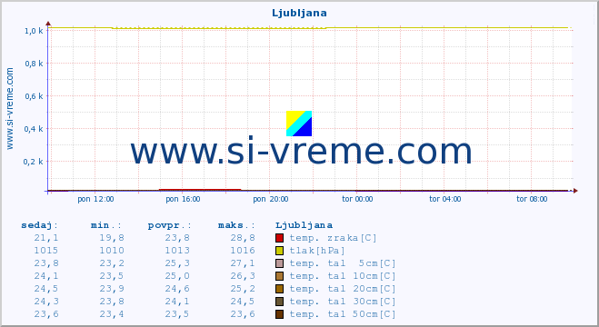 POVPREČJE :: Ljubljana :: temp. zraka | vlaga | smer vetra | hitrost vetra | sunki vetra | tlak | padavine | sonce | temp. tal  5cm | temp. tal 10cm | temp. tal 20cm | temp. tal 30cm | temp. tal 50cm :: zadnji dan / 5 minut.