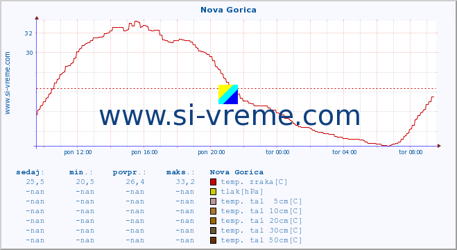 POVPREČJE :: Nova Gorica :: temp. zraka | vlaga | smer vetra | hitrost vetra | sunki vetra | tlak | padavine | sonce | temp. tal  5cm | temp. tal 10cm | temp. tal 20cm | temp. tal 30cm | temp. tal 50cm :: zadnji dan / 5 minut.