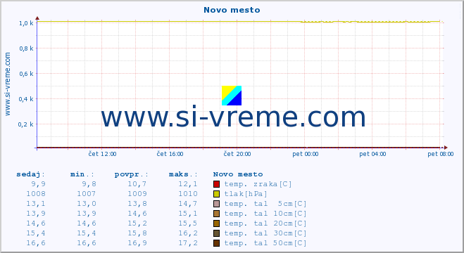 POVPREČJE :: Novo mesto :: temp. zraka | vlaga | smer vetra | hitrost vetra | sunki vetra | tlak | padavine | sonce | temp. tal  5cm | temp. tal 10cm | temp. tal 20cm | temp. tal 30cm | temp. tal 50cm :: zadnji dan / 5 minut.