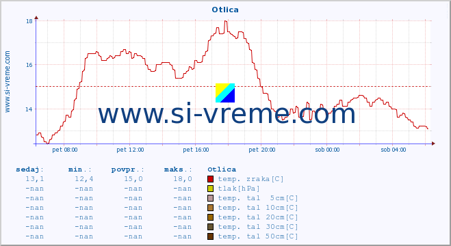 POVPREČJE :: Otlica :: temp. zraka | vlaga | smer vetra | hitrost vetra | sunki vetra | tlak | padavine | sonce | temp. tal  5cm | temp. tal 10cm | temp. tal 20cm | temp. tal 30cm | temp. tal 50cm :: zadnji dan / 5 minut.