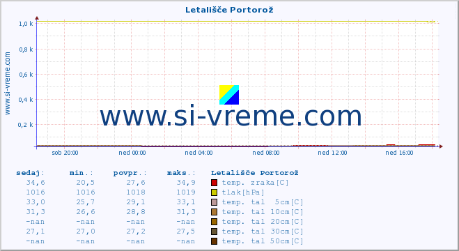 POVPREČJE :: Letališče Portorož :: temp. zraka | vlaga | smer vetra | hitrost vetra | sunki vetra | tlak | padavine | sonce | temp. tal  5cm | temp. tal 10cm | temp. tal 20cm | temp. tal 30cm | temp. tal 50cm :: zadnji dan / 5 minut.