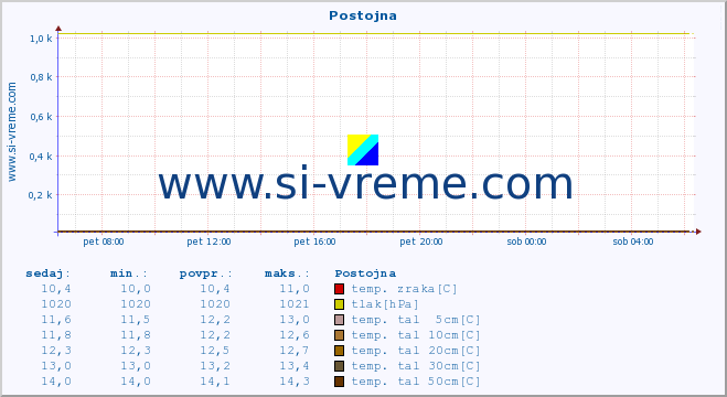 POVPREČJE :: Postojna :: temp. zraka | vlaga | smer vetra | hitrost vetra | sunki vetra | tlak | padavine | sonce | temp. tal  5cm | temp. tal 10cm | temp. tal 20cm | temp. tal 30cm | temp. tal 50cm :: zadnji dan / 5 minut.