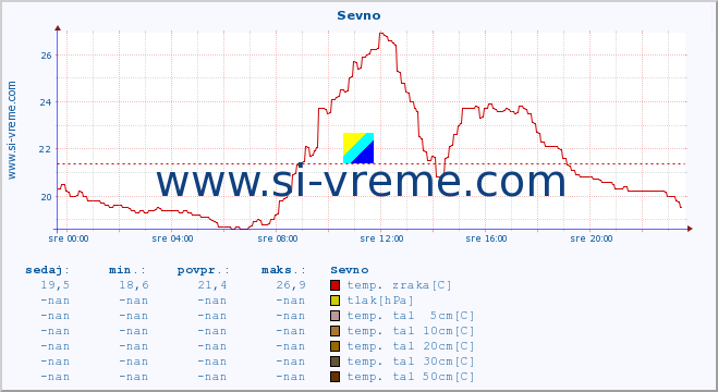 POVPREČJE :: Sevno :: temp. zraka | vlaga | smer vetra | hitrost vetra | sunki vetra | tlak | padavine | sonce | temp. tal  5cm | temp. tal 10cm | temp. tal 20cm | temp. tal 30cm | temp. tal 50cm :: zadnji dan / 5 minut.