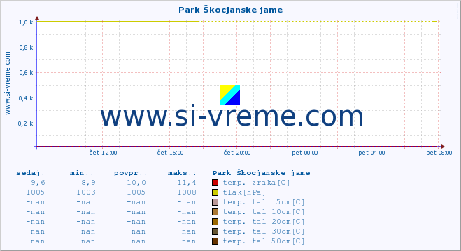 POVPREČJE :: Park Škocjanske jame :: temp. zraka | vlaga | smer vetra | hitrost vetra | sunki vetra | tlak | padavine | sonce | temp. tal  5cm | temp. tal 10cm | temp. tal 20cm | temp. tal 30cm | temp. tal 50cm :: zadnji dan / 5 minut.