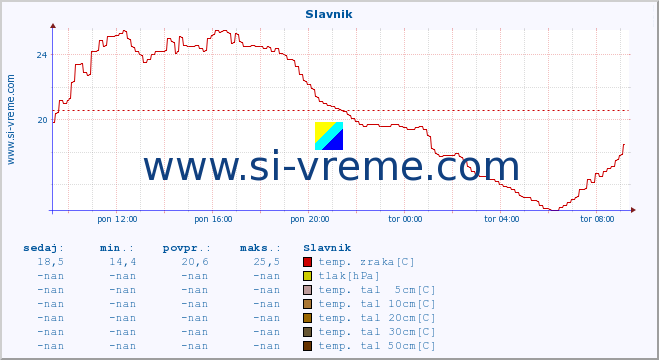 POVPREČJE :: Slavnik :: temp. zraka | vlaga | smer vetra | hitrost vetra | sunki vetra | tlak | padavine | sonce | temp. tal  5cm | temp. tal 10cm | temp. tal 20cm | temp. tal 30cm | temp. tal 50cm :: zadnji dan / 5 minut.