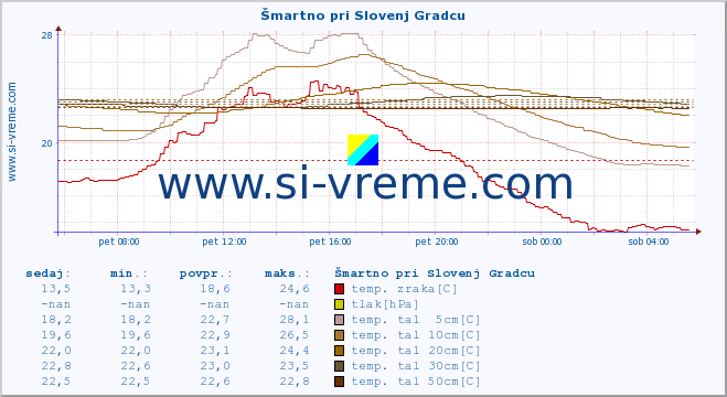 POVPREČJE :: Šmartno pri Slovenj Gradcu :: temp. zraka | vlaga | smer vetra | hitrost vetra | sunki vetra | tlak | padavine | sonce | temp. tal  5cm | temp. tal 10cm | temp. tal 20cm | temp. tal 30cm | temp. tal 50cm :: zadnji dan / 5 minut.