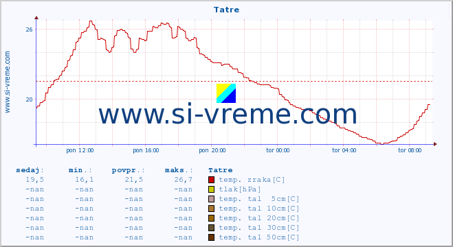 POVPREČJE :: Tatre :: temp. zraka | vlaga | smer vetra | hitrost vetra | sunki vetra | tlak | padavine | sonce | temp. tal  5cm | temp. tal 10cm | temp. tal 20cm | temp. tal 30cm | temp. tal 50cm :: zadnji dan / 5 minut.