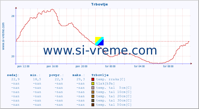 POVPREČJE :: Trbovlje :: temp. zraka | vlaga | smer vetra | hitrost vetra | sunki vetra | tlak | padavine | sonce | temp. tal  5cm | temp. tal 10cm | temp. tal 20cm | temp. tal 30cm | temp. tal 50cm :: zadnji dan / 5 minut.